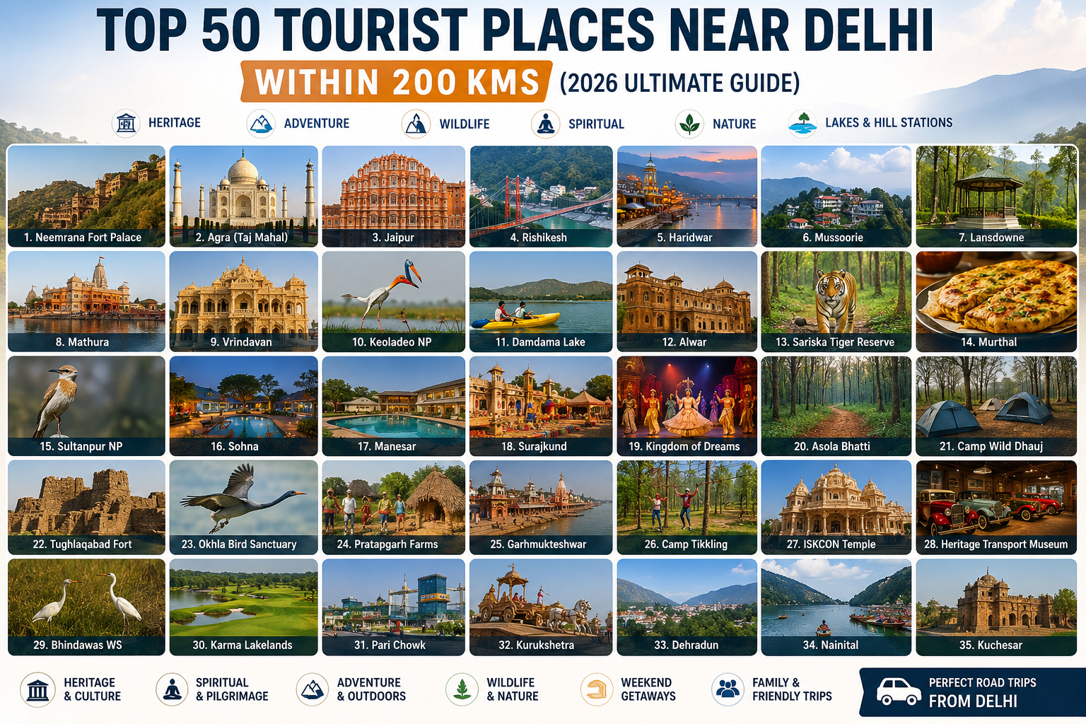 Top 50 Tourist Places Near Delhi Within 200 Kms travel guide featuring forts, hill stations, lakes, wildlife sanctuaries, spiritual destinations, and adventure getaways